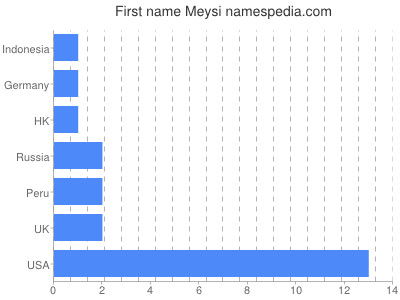 Given name Meysi