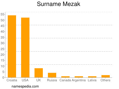 Surname Mezak