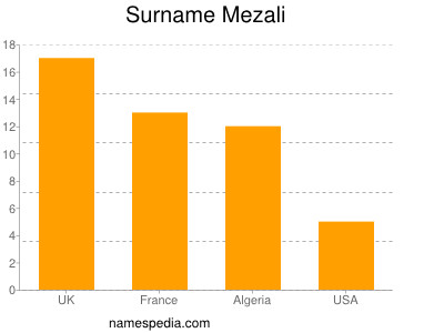 Surname Mezali