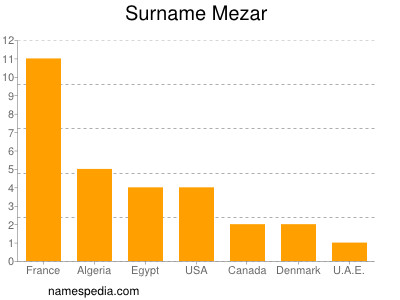 Surname Mezar