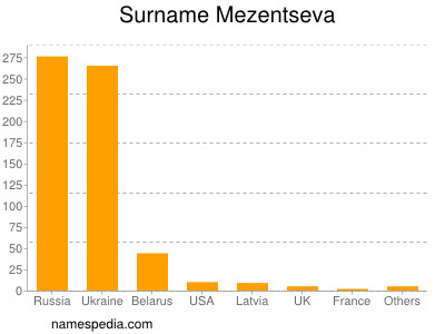 nom Mezentseva