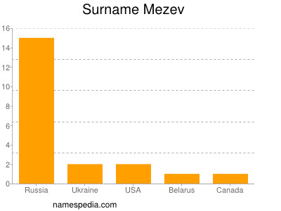 Surname Mezev