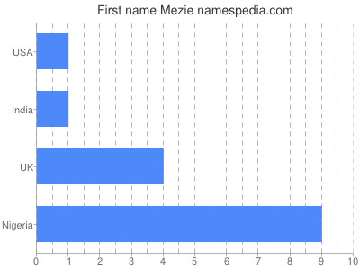 Given name Mezie