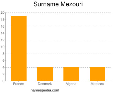 Surname Mezouri