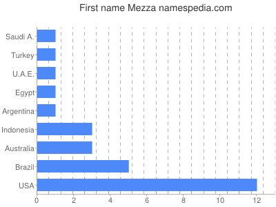 prenom Mezza