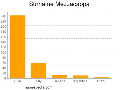Surname Mezzacappa