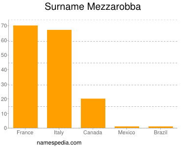 Surname Mezzarobba