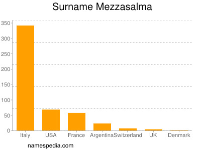 Surname Mezzasalma