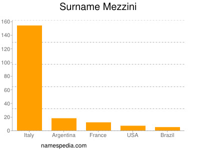 Surname Mezzini