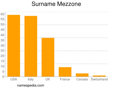 Surname Mezzone