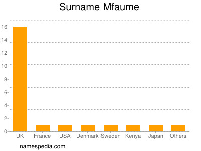 Surname Mfaume