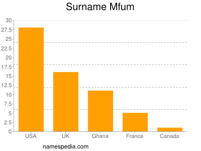 Surname Mfum