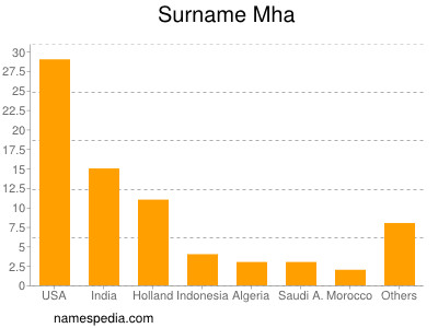 Surname Mha