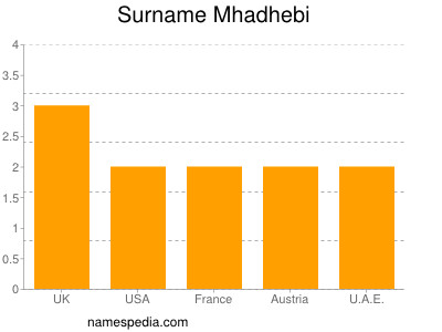 Surname Mhadhebi