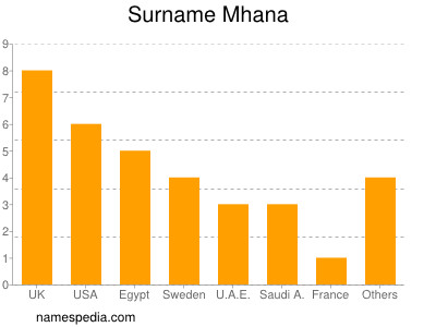 Surname Mhana