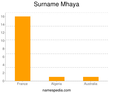 Familiennamen Mhaya