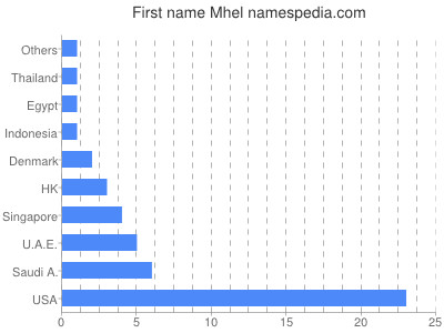 Given name Mhel