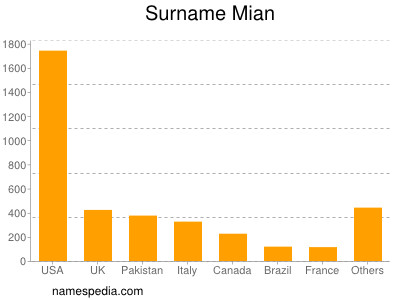 Surname Mian