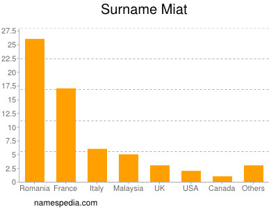 Surname Miat