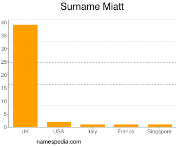 Surname Miatt