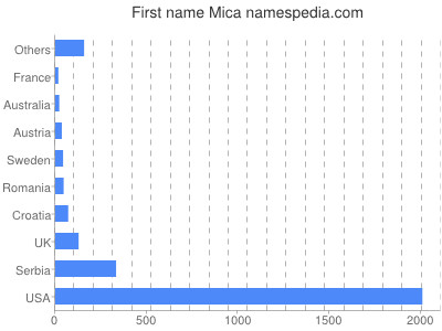 Given name Mica