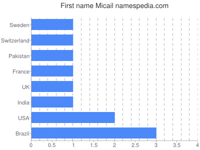 Given name Micail