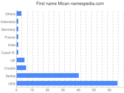 Given name Mican