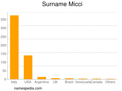 Surname Micci