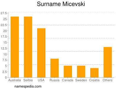 Familiennamen Micevski