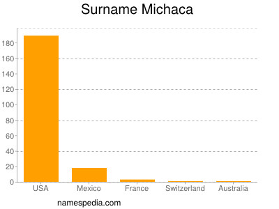 Surname Michaca