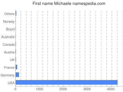 Given name Michaele