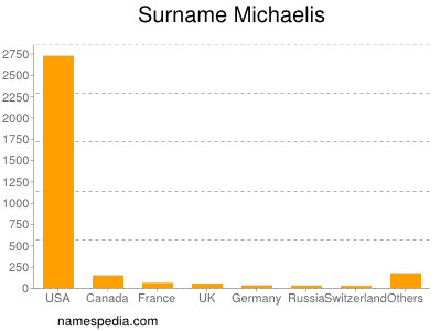 Surname Michaelis