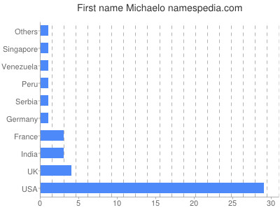 Given name Michaelo