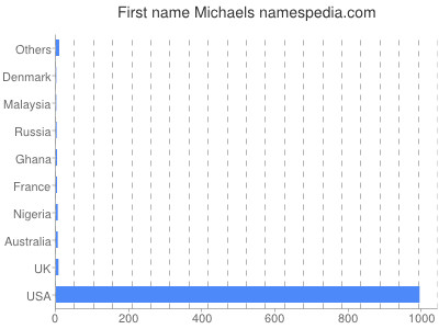 Given name Michaels