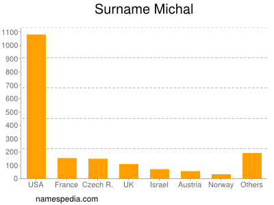 Surname Michal