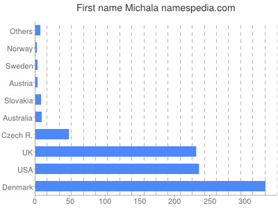 Given name Michala