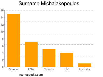 Surname Michalakopoulos