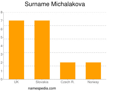 Surname Michalakova