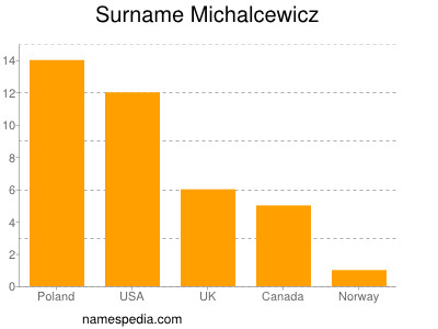 Surname Michalcewicz