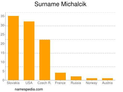 Surname Michalcik