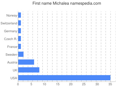 Given name Michalea