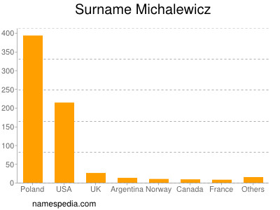 Surname Michalewicz