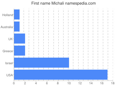 Given name Michali