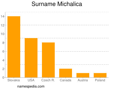 Surname Michalica
