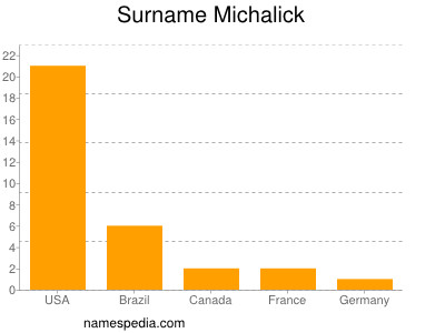 Surname Michalick
