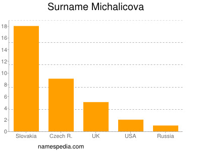 nom Michalicova