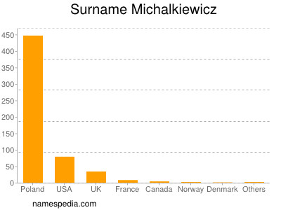 Surname Michalkiewicz