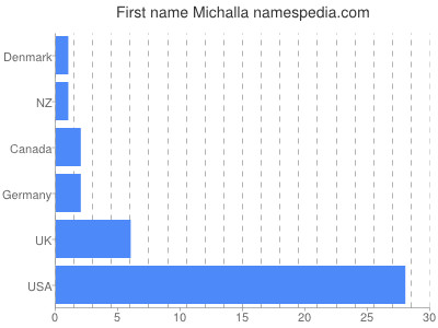 Given name Michalla