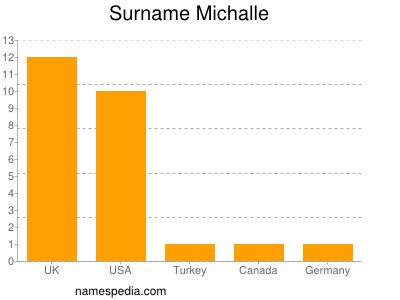 Surname Michalle