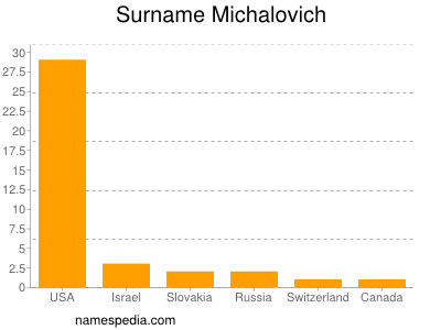 Surname Michalovich